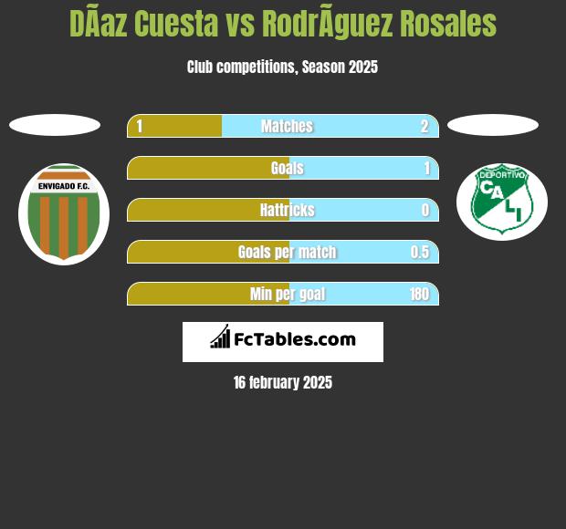 DÃ­az Cuesta vs RodrÃ­guez Rosales h2h player stats