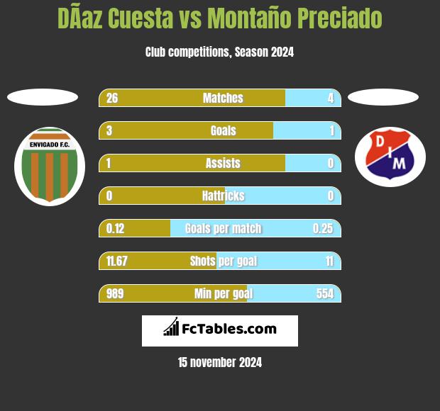 DÃ­az Cuesta vs Montaño Preciado h2h player stats