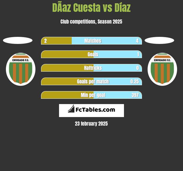 DÃ­az Cuesta vs Díaz h2h player stats