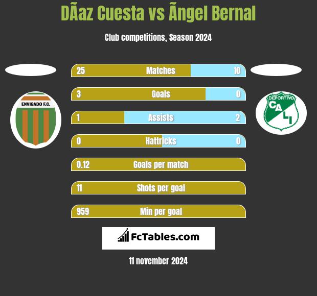 DÃ­az Cuesta vs Ãngel Bernal h2h player stats