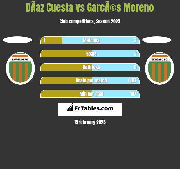 DÃ­az Cuesta vs GarcÃ©s Moreno h2h player stats