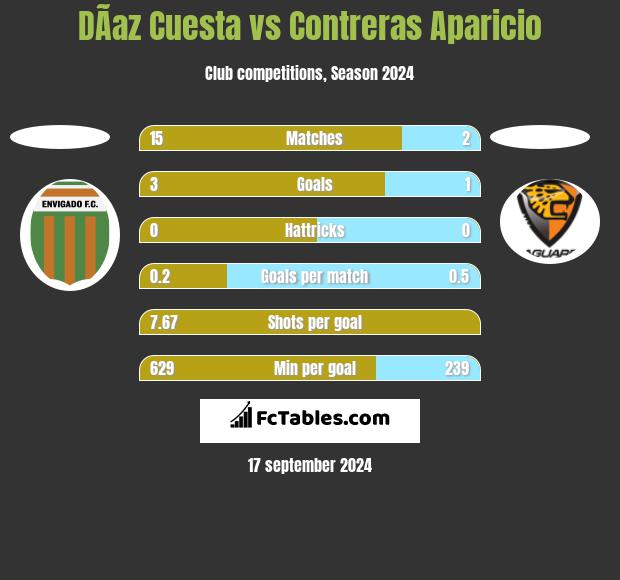 DÃ­az Cuesta vs Contreras Aparicio h2h player stats