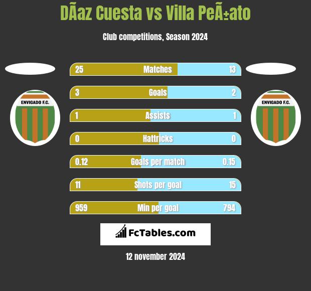 DÃ­az Cuesta vs Villa PeÃ±ato h2h player stats