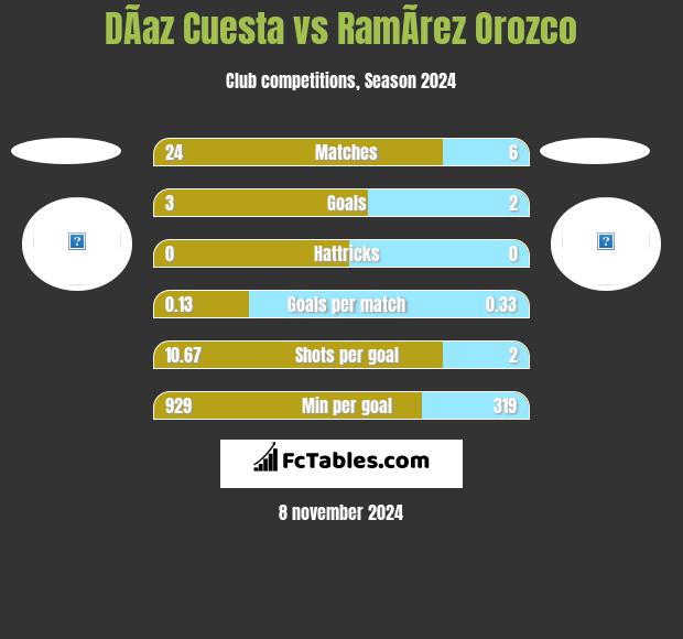 DÃ­az Cuesta vs RamÃ­rez Orozco h2h player stats