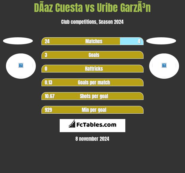 DÃ­az Cuesta vs Uribe GarzÃ³n h2h player stats