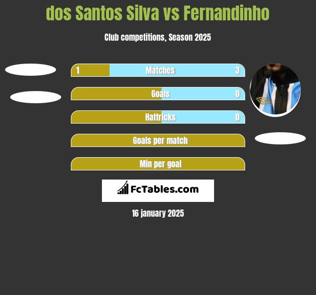 dos Santos Silva vs Fernandinho h2h player stats