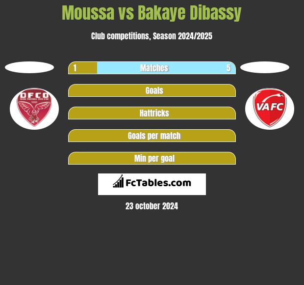 Moussa vs Bakaye Dibassy h2h player stats