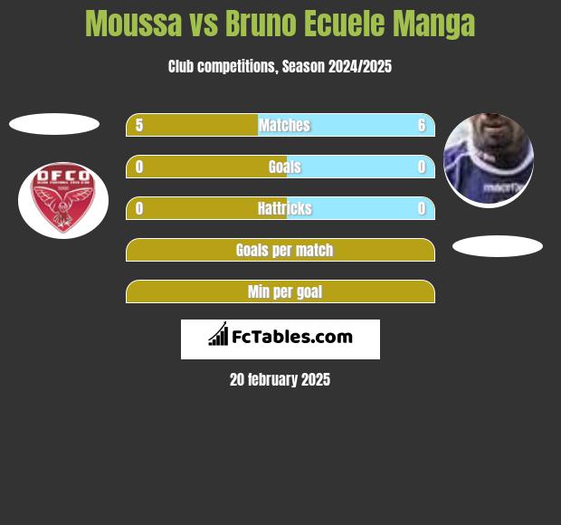 Moussa vs Bruno Ecuele Manga h2h player stats