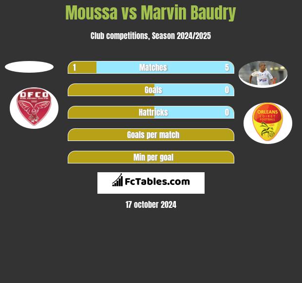 Moussa vs Marvin Baudry h2h player stats