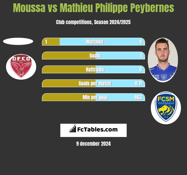 Moussa vs Mathieu Philippe Peybernes h2h player stats