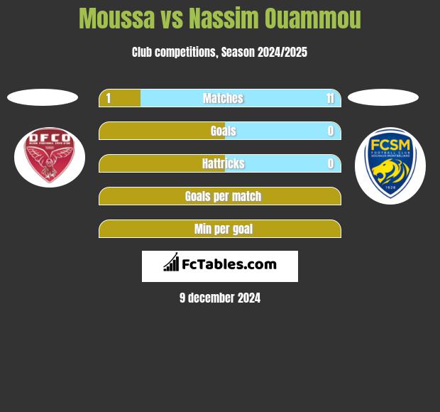 Moussa vs Nassim Ouammou h2h player stats