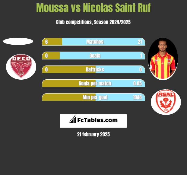 Moussa vs Nicolas Saint Ruf h2h player stats