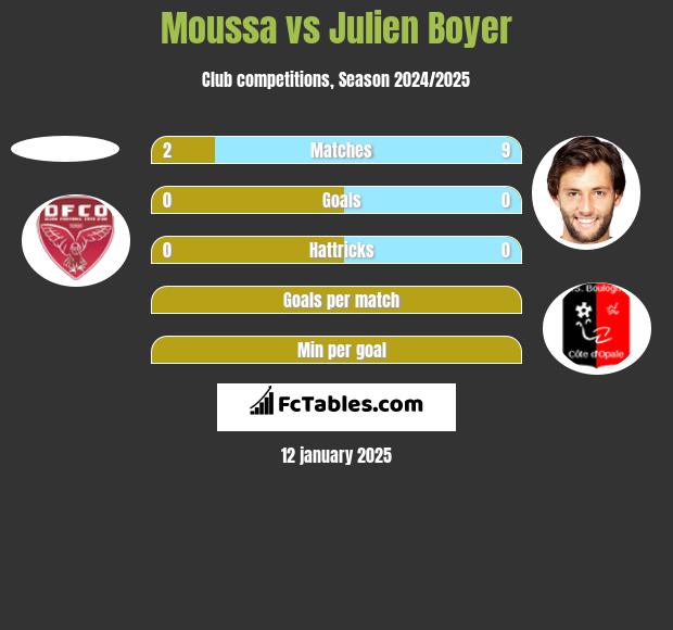 Moussa vs Julien Boyer h2h player stats