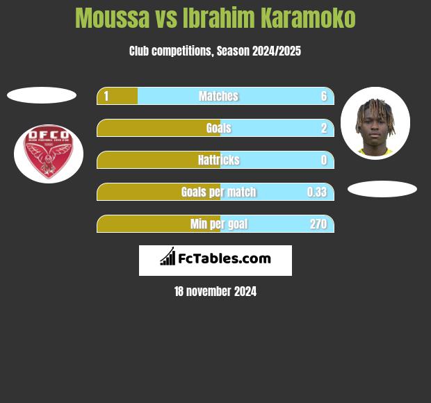 Moussa vs Ibrahim Karamoko h2h player stats