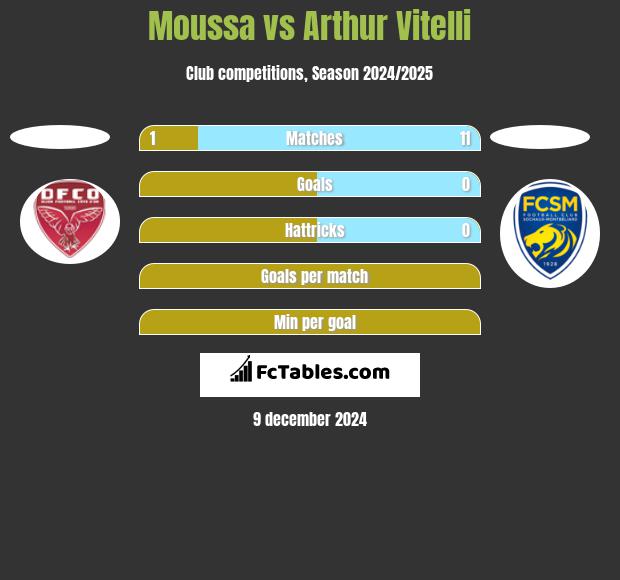 Moussa vs Arthur Vitelli h2h player stats