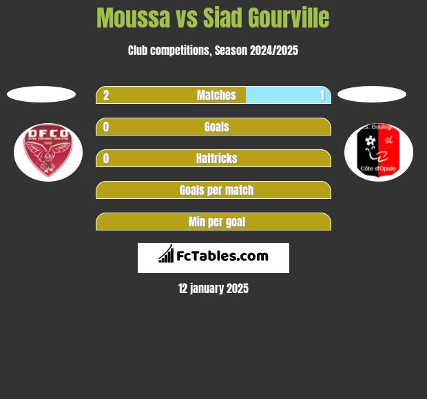 Moussa vs Siad Gourville h2h player stats