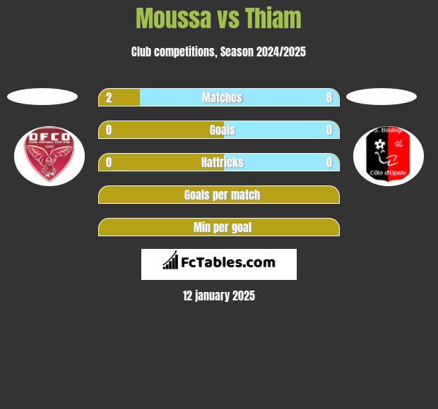 Moussa vs Thiam h2h player stats