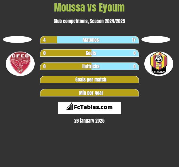 Moussa vs Eyoum h2h player stats