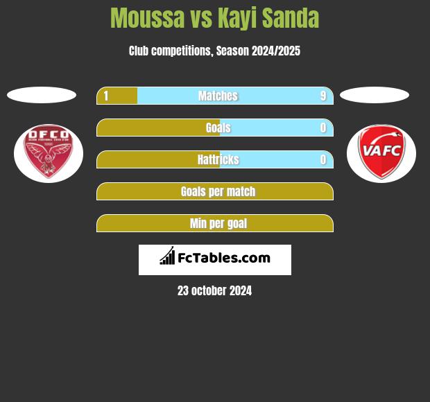 Moussa vs Kayi Sanda h2h player stats