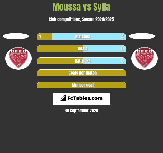 Moussa vs Sylla h2h player stats