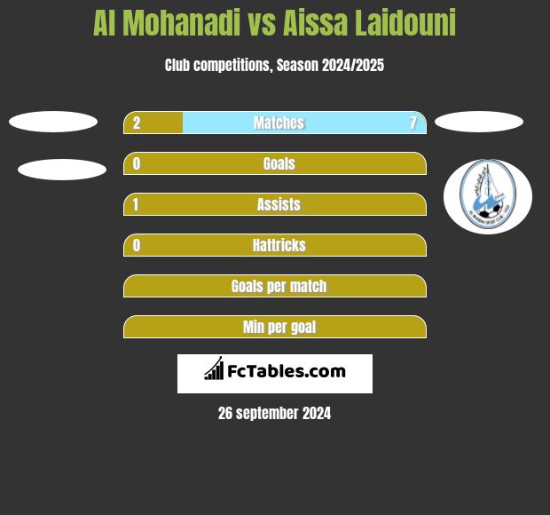 Al Mohanadi vs Aissa Laidouni h2h player stats