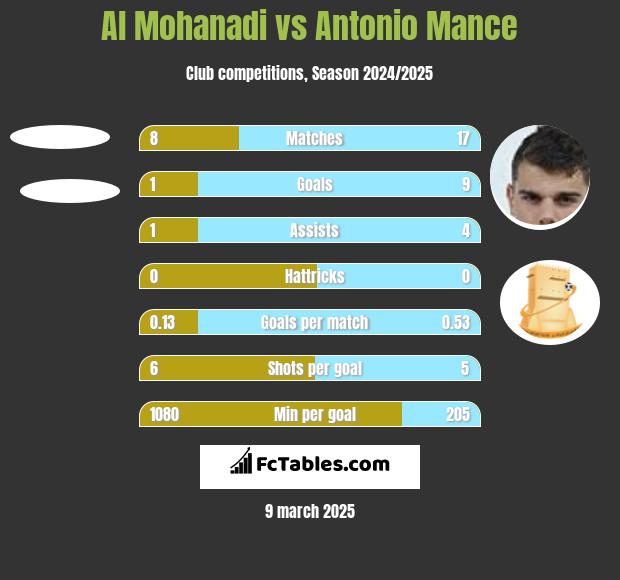 Al Mohanadi vs Antonio Mance h2h player stats