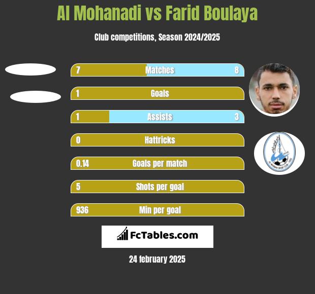 Al Mohanadi vs Farid Boulaya h2h player stats