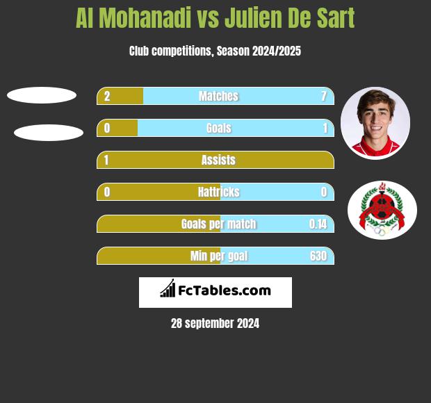 Al Mohanadi vs Julien De Sart h2h player stats