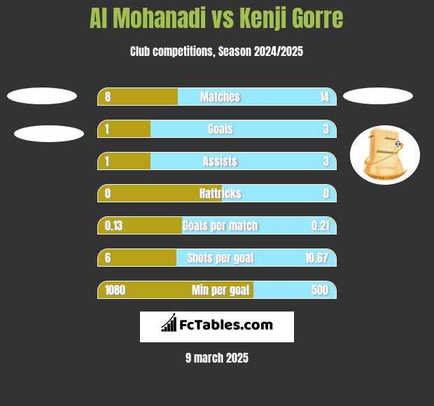 Al Mohanadi vs Kenji Gorre h2h player stats