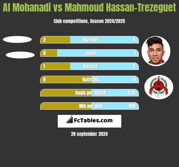 Al Mohanadi vs Mahmoud Hassan-Trezeguet h2h player stats