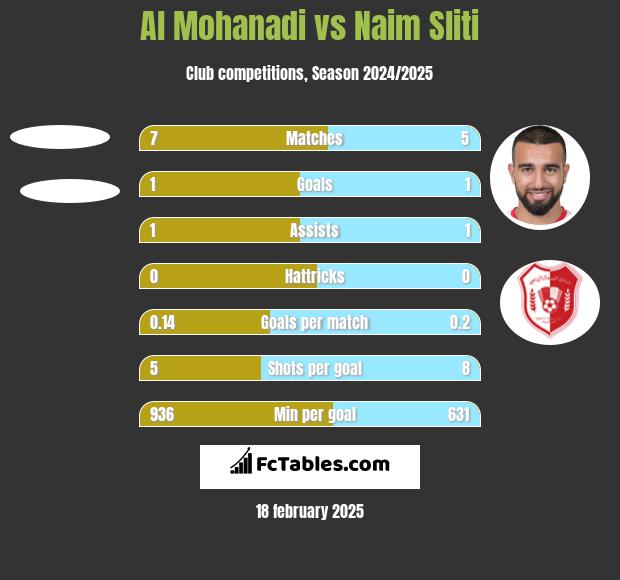 Al Mohanadi vs Naim Sliti h2h player stats