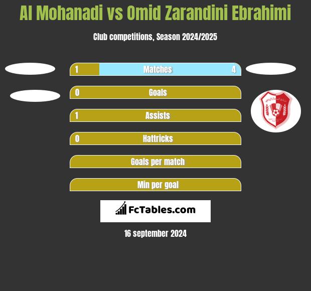 Al Mohanadi vs Omid Zarandini Ebrahimi h2h player stats