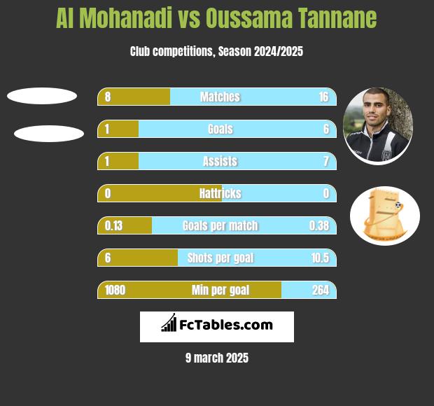 Al Mohanadi vs Oussama Tannane h2h player stats