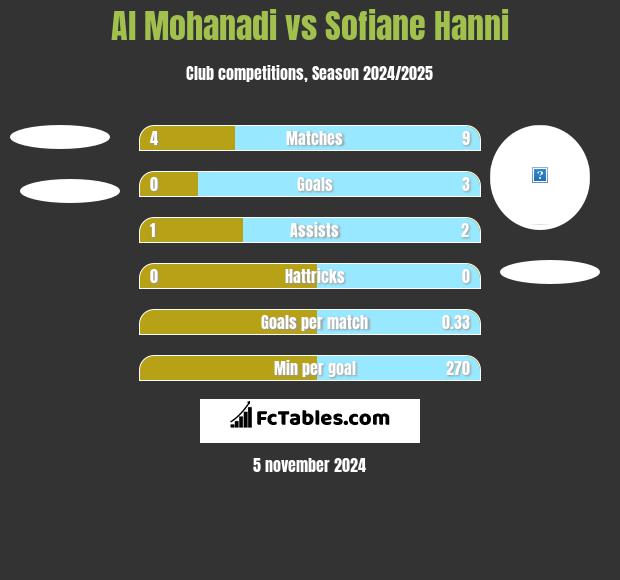 Al Mohanadi vs Sofiane Hanni h2h player stats