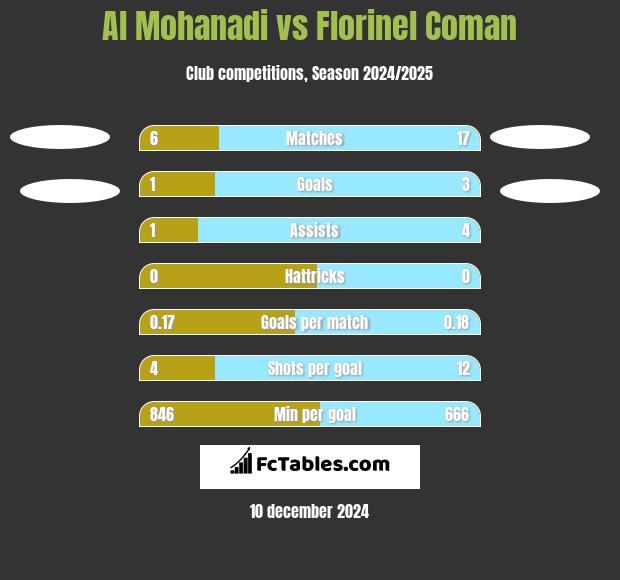 Al Mohanadi vs Florinel Coman h2h player stats