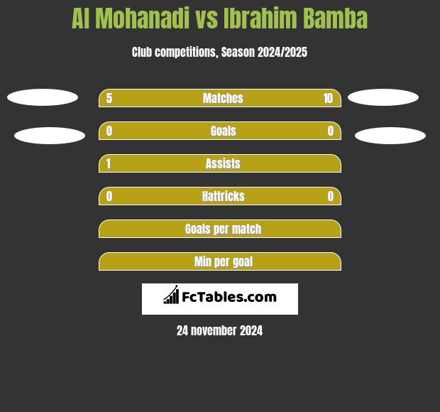 Al Mohanadi vs Ibrahim Bamba h2h player stats