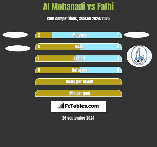 Al Mohanadi vs Fathi h2h player stats