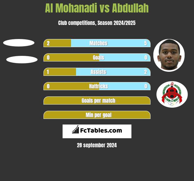 Al Mohanadi vs Abdullah h2h player stats