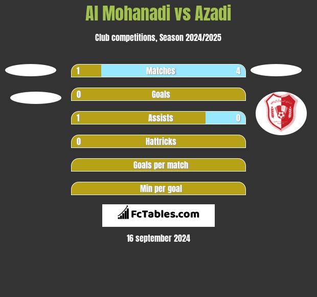 Al Mohanadi vs Azadi h2h player stats