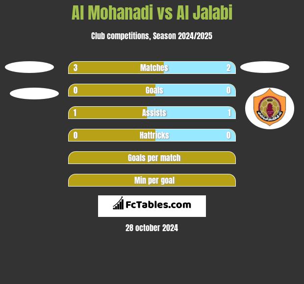 Al Mohanadi vs Al Jalabi h2h player stats