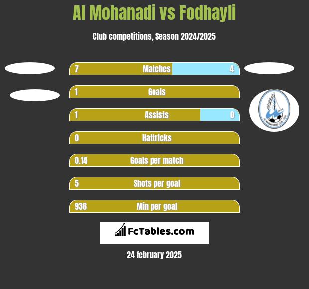 Al Mohanadi vs Fodhayli h2h player stats