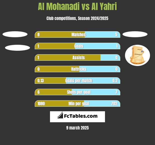 Al Mohanadi vs Al Yahri h2h player stats