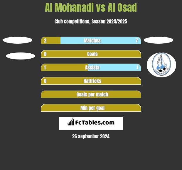 Al Mohanadi vs Al Osad h2h player stats