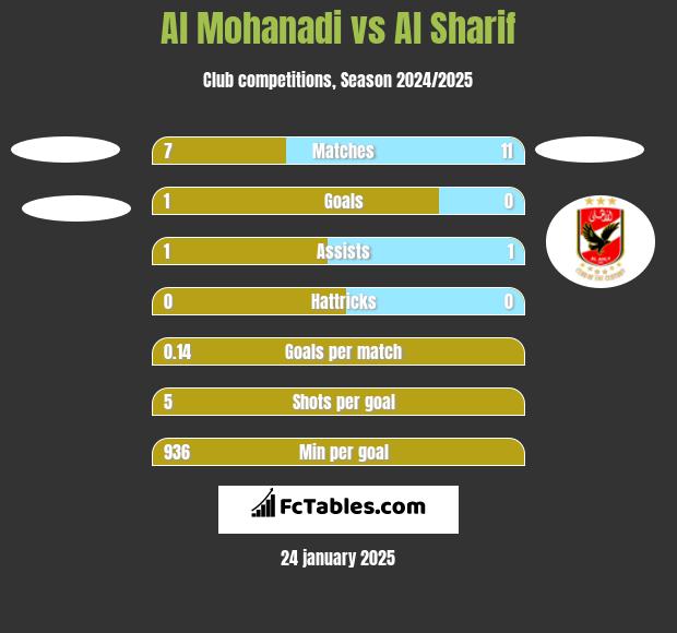 Al Mohanadi vs Al Sharif h2h player stats