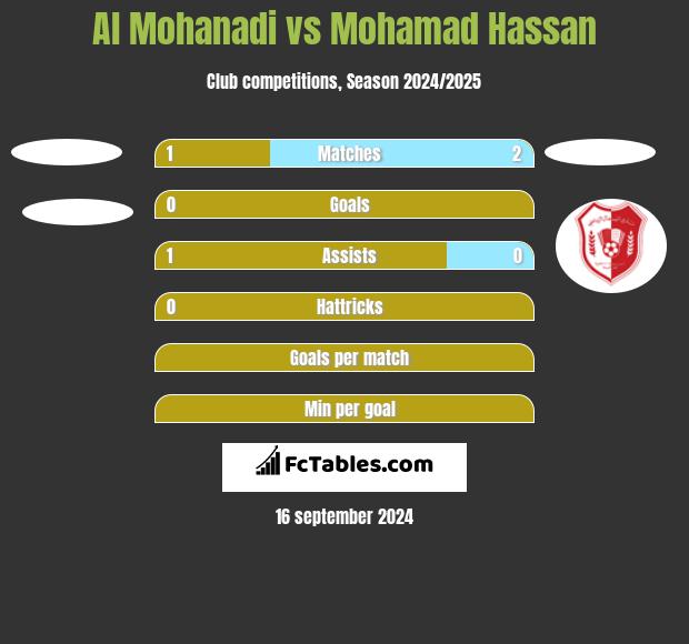 Al Mohanadi vs Mohamad Hassan h2h player stats