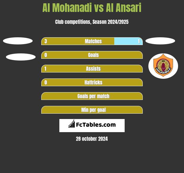 Al Mohanadi vs Al Ansari h2h player stats