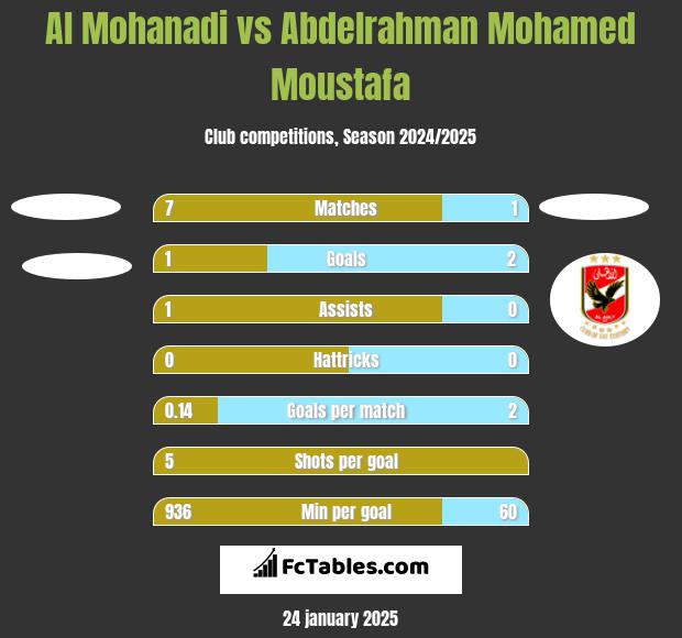 Al Mohanadi vs Abdelrahman Mohamed Moustafa h2h player stats