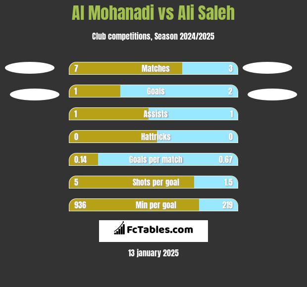 Al Mohanadi vs Ali Saleh h2h player stats