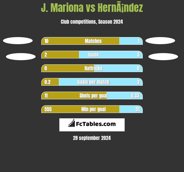 J. Mariona vs HernÃ¡ndez h2h player stats