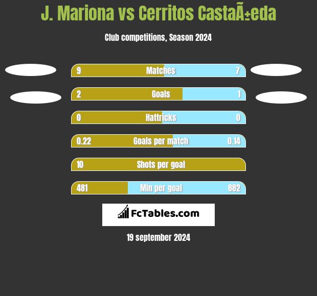 J. Mariona vs Cerritos CastaÃ±eda h2h player stats